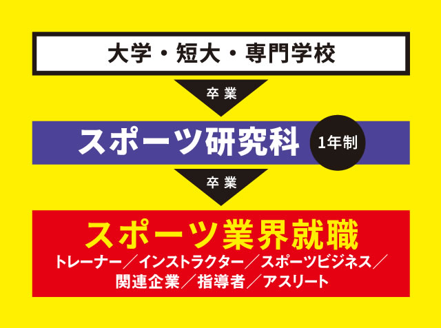 スポーツ研究科 スポーツを将来の仕事にする総合スポーツ専門学校アップルスポーツカレッジ Asc