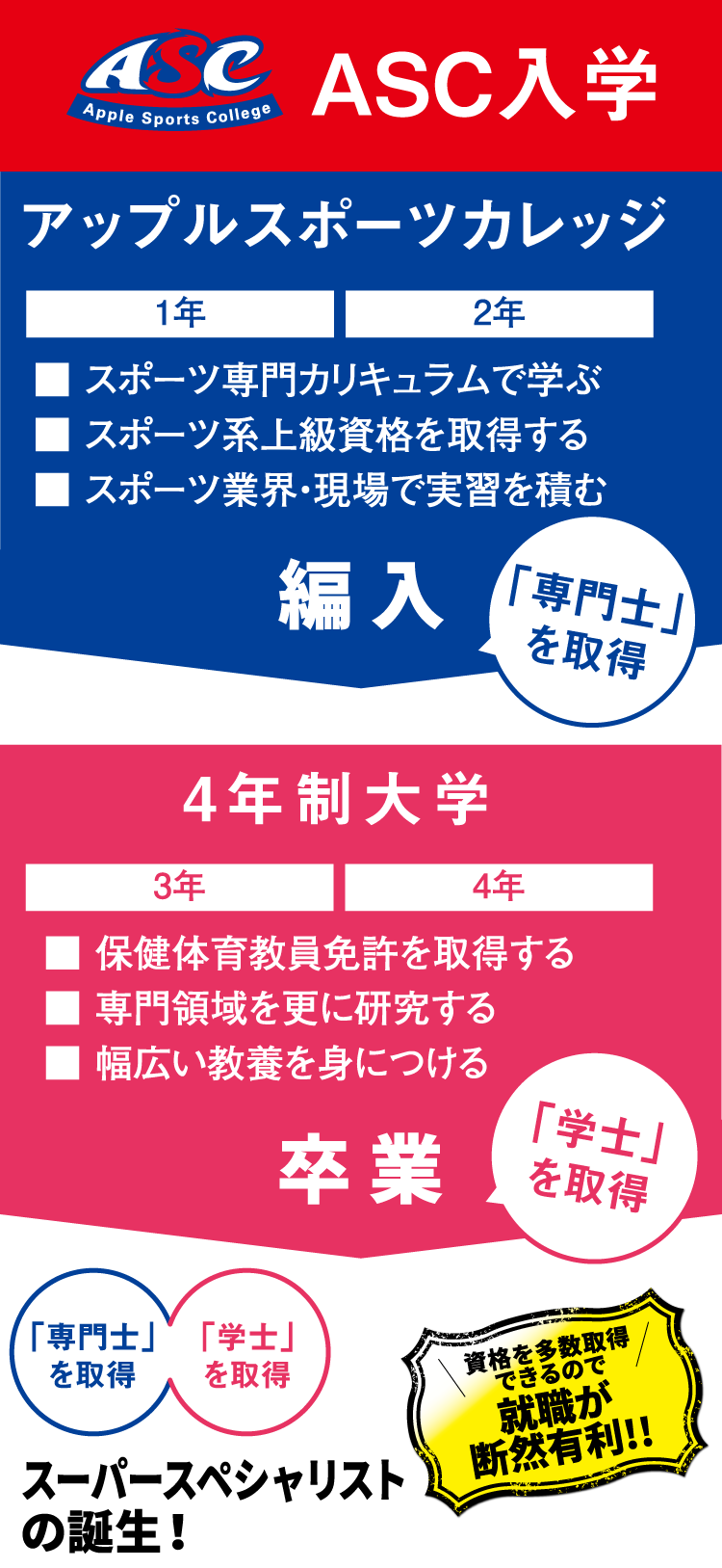 大学編入制度 スポーツを将来の仕事にする総合スポーツ専門学校アップルスポーツカレッジ Asc